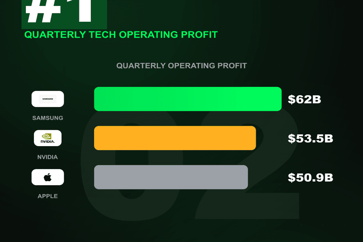Q2 2026 tech operating profit ranking — Samsung ahead of Nvidia, Apple, SK Hynix and Alphabet
