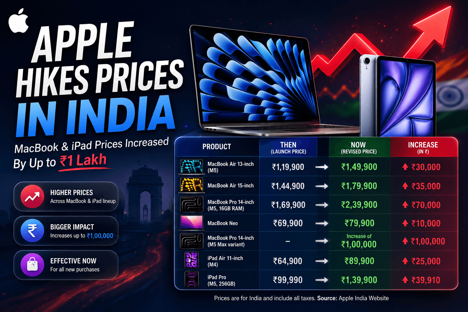 Infographic showing Apple India MacBook and iPad price hikes up to one lakh rupees