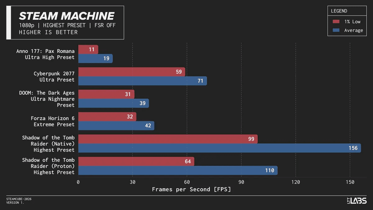 Steam Machine benchmark chart — six games at 1080p highest preset without FSR